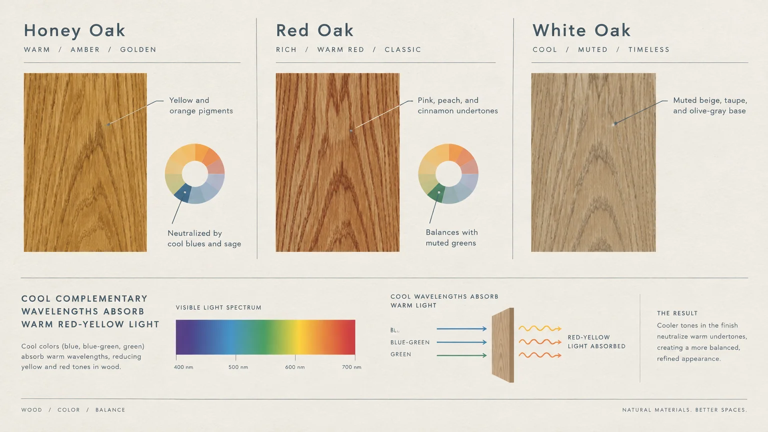 Diagram comparing Honey Oak, Red Oak, and White Oak wood grains with color wheels and light spectrum wavelength graphics.