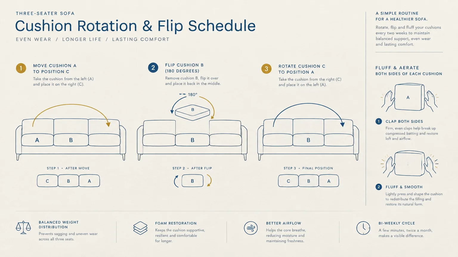 Infographic showing three steps to move and flip three couch cushions, alongside instructions to fluff and aerate.